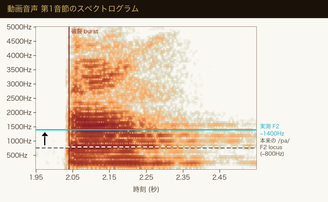 動画音声第1音節のスペクトログラム。縦軸は周波数、横軸は時刻